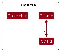 Course Class Diagram