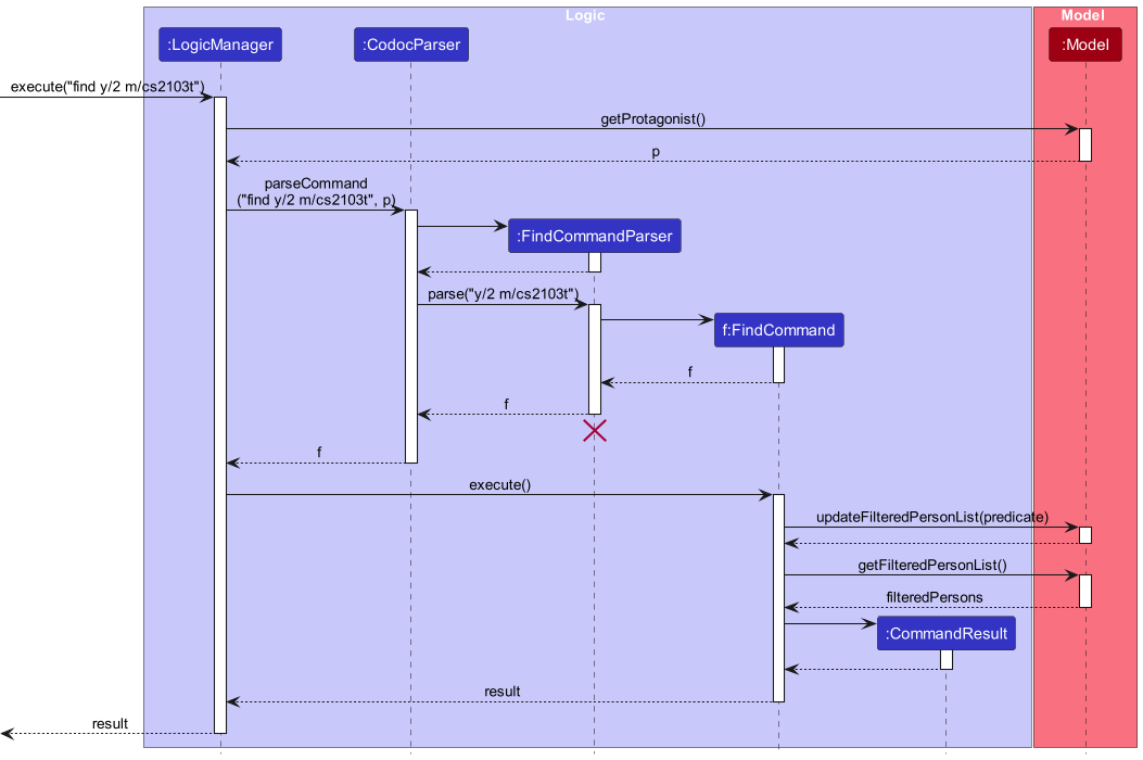 Find Command Sequence Diagram