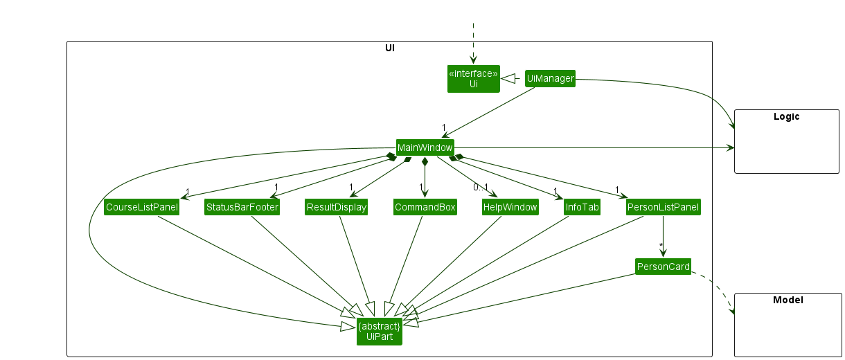 Structure of the UI Component